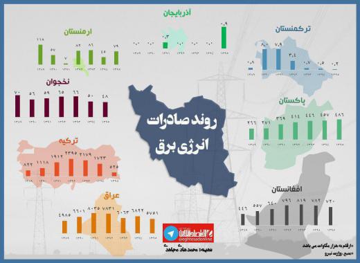 ایران طی پنج سال گذشته به کجا و چقدر برق صادر کرده است؟. مجمع فعالان اقتصادی